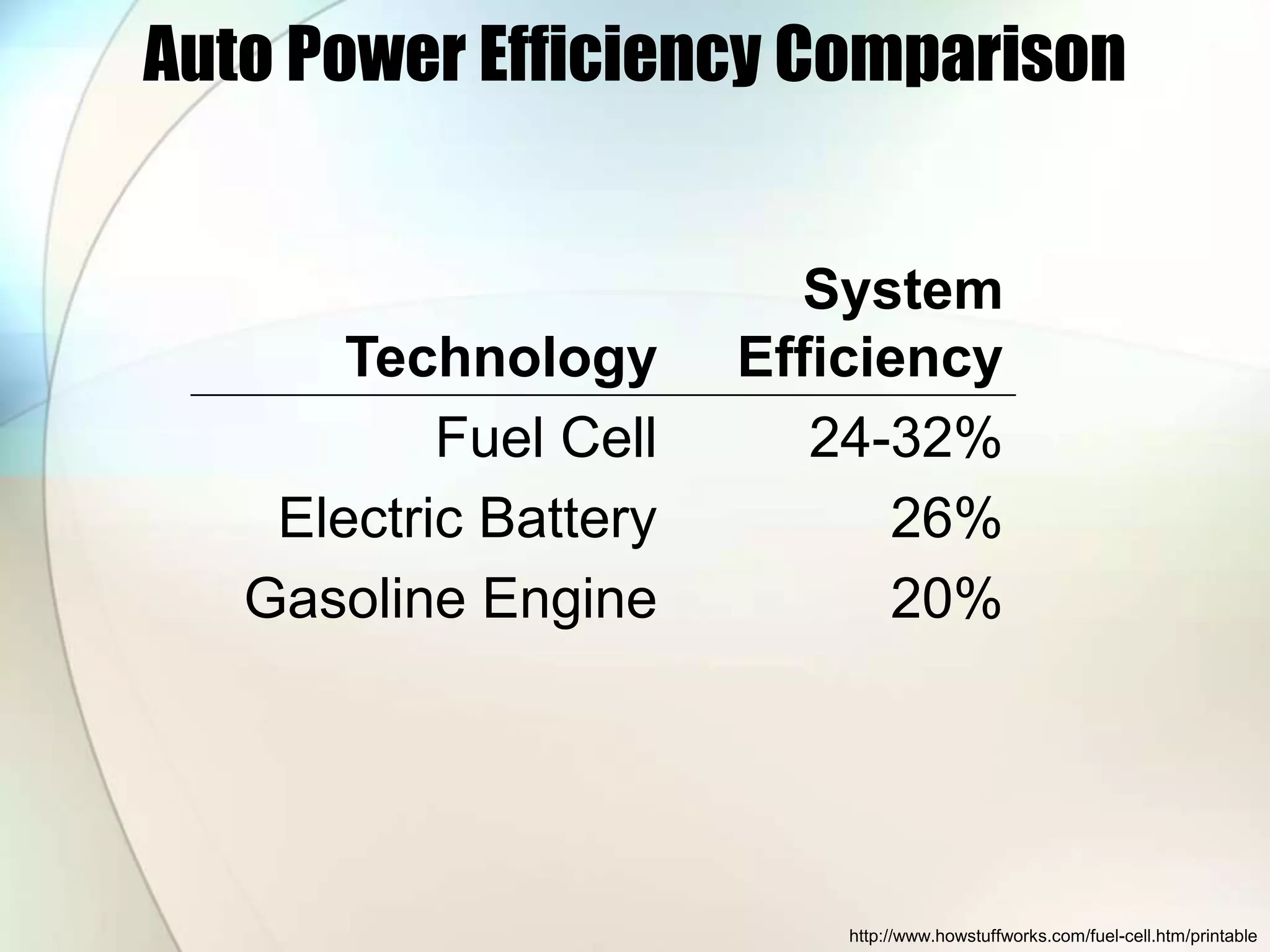 Auto Power Efficiency Comparison
Technology
System
Efficiency
Fuel Cell 24-32%
Electric Battery 26%
Gasoline Engine 20%
http://www.howstuffworks.com/fuel-cell.htm/printable
 