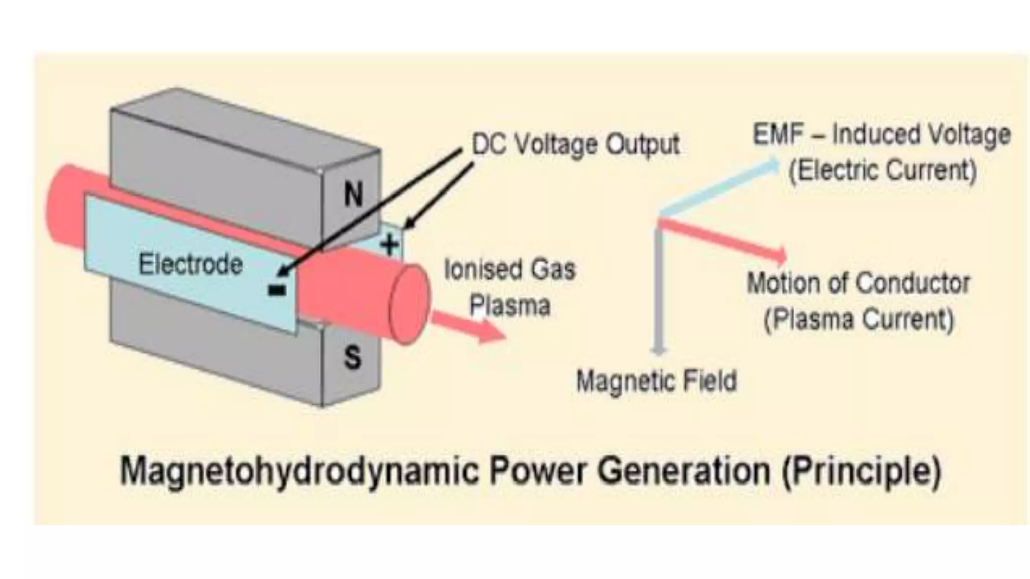 Direct Energy Examples Direct energy conversion v | PPTX