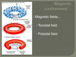  Magnetic

fields…

• Toroidal field

• Poloidal field

 