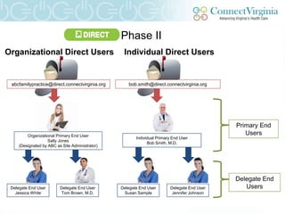 Phase II
Organizational Direct Users                       Individual Direct Users


 abcfamilypractice@direct.connectvirginia.org       bob.smith@direct.connectvirginia.org




                                                                                             Primary End
         Organizational Primary End User
                                                                                                Users
                                                        Individual Primary End User
                    Sally Jones
                                                              Bob Smith, M.D.
     (Designated by ABC as Site Administrator)




                                                                                             Delegate End
 Delegate End User        Delegate End User      Delegate End User       Delegate End User      Users
   Jessica White          Tom Brown, M.D.         Susan Sample            Jennifer Johnson
 