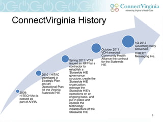 ConnectVirginia History

                                                                                    1Q 2012
                                                                                    Governing Body
                                                            October 2011 :          convened.
                                                            VDH awarded             DIRECT
                                                            Community Health        Messaging live.
                                                            Alliance the contract
                                    Spring 2011: VDH        for the Statewide
                                    issued an RFP for a     HIE
                                    contractor to
                                    establish a
                                    Statewide HIE
                 2010 : HITAC       governance
                 developed a        structure, create the
                 Strategic Plan     Statewide HIE
                 and an             organization,
                 Operational Plan   manage the
                 for the Virginia   Statewide HIE‟s
 2009:           Statewide HIE      operations on an
 HITECH Act is                      ongoing basis, and
 passed as                          put in place and
 part of ARRA                       operate the
                                    technology
                                    infrastructure of the
                                    Statewide HIE
                                                                                                3
 