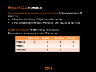 direct.hit 2012 в цифрах:
Зарегистрировано рекордное количество подач -143 работы подали 30
агентств :
• В блок Direct Marketing (DM) подано 48 проектов
• В блок Direct Digital Interactive Marketing ( DDI) подано 95 проектов

В шорт-лист прошли 73 проекта в 12 номинациях.
Призовые места завоевали только 27 проектов:
                    Гран- при   Золото      Серебро     Бронза
       Украина          1            3           4           8
       Россия                        3           3           3
       Беларусь                      1           1           -




                                   2012
 