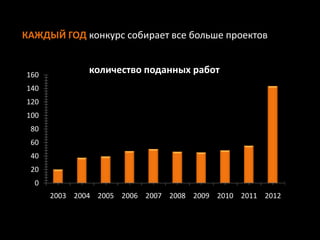 КАЖДЫЙ ГОД конкурс собирает все больше проектов


160
              количество поданных работ
140
120
100
 80
 60
 40
 20
  0
      2003 2004 2005 2006 2007 2008 2009 2010 2011 2012
 