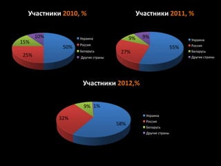50%
25%
15%
10%
Участники 2010, %
Украина
Россия
Беларусь
Другие страны
55%
27%
9% 9%
Участники 2011, %
Украина
Россия
Беларусь
Другие страны
58%
32%
9% 1%
Участники 2012,%
Украина
Россия
Беларусь
Другие страны
 