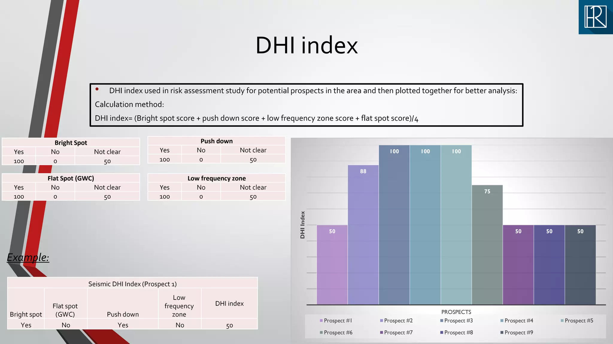 DHI index
• DHI index used in risk assessment study for potential prospects in the area and then plotted together for better analysis:
Calculation method:
DHI index= (Bright spot score + push down score + low frequency zone score + flat spot score)/4
Seismic DHI Index (Prospect 1)
Bright spot
Flat spot
(GWC) Push down
Low
frequency
zone
DHI index
Yes No Yes No 50
Bright Spot
Yes No Not clear
100 0 50
Flat Spot (GWC)
Yes No Not clear
100 0 50
Push down
Yes No Not clear
100 0 50
Low frequency zone
Yes No Not clear
100 0 50
Example:
50
88
100 100 100
75
50 50 50
PROSPECTS
DHIIndex
Prospect #1 Prospect #2 Prospect #3 Prospect #4 Prospect #5
Prospect #6 Prospect #7 Prospect #8 Prospect #9
 