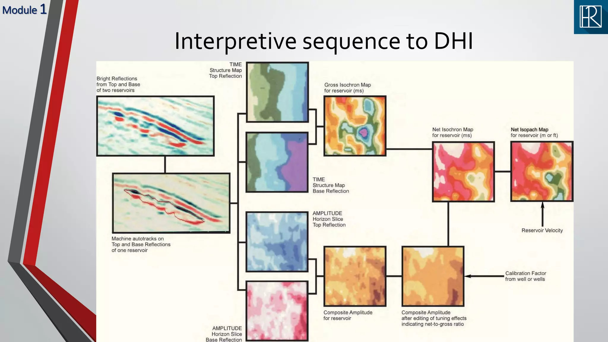 Interpretive sequence to DHI
Module 1
 