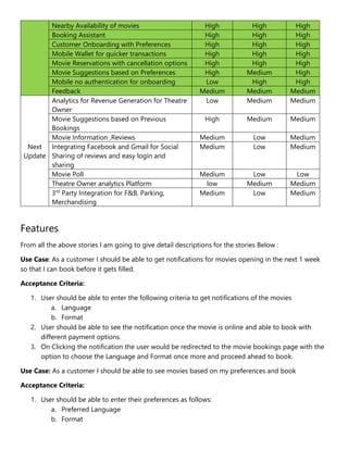 Nearby Availability of movies High High High
Booking Assistant High High High
Customer Onboarding with Preferences High High High
Mobile Wallet for quicker transactions High High High
Movie Reservations with cancellation options High High High
Movie Suggestions based on Preferences High Medium High
Mobile no authentication for onboarding Low High High
Feedback Medium Medium Medium
Next
Update
Analytics for Revenue Generation for Theatre
Owner
Low Medium Medium
Movie Suggestions based on Previous
Bookings
High Medium Medium
Movie Information ,Reviews Medium Low Medium
Integrating Facebook and Gmail for Social
Sharing of reviews and easy login and
sharing
Medium Low Medium
Movie Poll Medium Low Low
Theatre Owner analytics Platform low Medium Medium
3rd
Party Integration for F&B, Parking,
Merchandising
Medium Low Medium
Features
From all the above stories I am going to give detail descriptions for the stories Below :
Use Case: As a customer I should be able to get notifications for movies opening in the next 1 week
so that I can book before it gets filled.
Acceptance Criteria:
1. User should be able to enter the following criteria to get notifications of the movies
a. Language
b. Format
2. User should be able to see the notification once the movie is online and able to book with
different payment options.
3. On Clicking the notification the user would be redirected to the movie bookings page with the
option to choose the Language and Format once more and proceed ahead to book.
Use Case: As a customer I should be able to see movies based on my preferences and book
Acceptance Criteria:
1. User should be able to enter their preferences as follows:
a. Preferred Language
b. Format
 