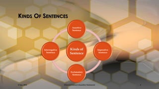 KINDS OF SENTENCES
Assertive
Sentence

Interrogative
Sentence

Kinds of
Sentence

Imperative
Sentence

Exclamatory
Sentence

13 Jan, 2014

Direct & Indirect (Assertive Sentences)

3

 
