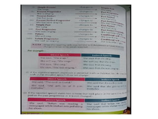 DIRECT INDIRECT PPT for grade 5 to 7 . This includes the basic ...