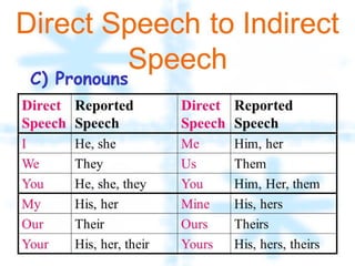 Direct and Indirect Speech | PPT