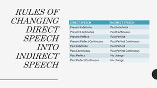 Direct & indirect speech | PPTX
