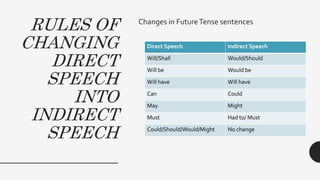 RULES OF
CHANGING
DIRECT
SPEECH
INTO
INDIRECT
SPEECH
Changes in FutureTense sentences
Direct Speech Indirect Speech
Will/Shall Would/Should
Will be Would be
Will have Will have
Can Could
May Might
Must Had to/ Must
Could/Should/Would/Might No change
 