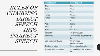 RULES OF
CHANGING
DIRECT
SPEECH
INTO
INDIRECT
SPEECH
Direct Speech Indirect Speech
This That
These Those
Here There
Hence Thence
Hither Thither
Now Then
Ago Before
Thus So
Today That day
Yesterday The previous day
Tomorrow The following day/The next
day
Last week/month/year The previous
week/month/year
The last fortnight The previous fortnight
The day before yesterday The day before the previous
day
 