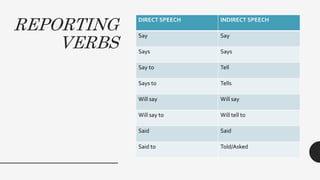 REPORTING
VERBS
DIRECT SPEECH INDIRECT SPEECH
Say Say
Says Says
Say to Tell
Says to Tells
Will say Will say
Will say to Will tell to
Said Said
Said to Told/Asked
 