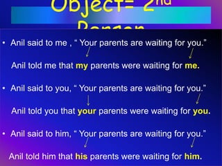 Object= 2nd
Person• Anil said to me , “ Your parents are waiting for you.”
Anil told me that my parents were waiting for me.
• Anil said to you, “ Your parents are waiting for you.”
Anil told you that your parents were waiting for you.
• Anil said to him, “ Your parents are waiting for you.”
Anil told him that his parents were waiting for him.
 