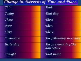This That
Today That day
These Those
Now Then
Here There
Tomorrow The following/ next day
Yesterday The previous day/the
day before
Tonight That night
Change in Adverbs of Time and Place
 