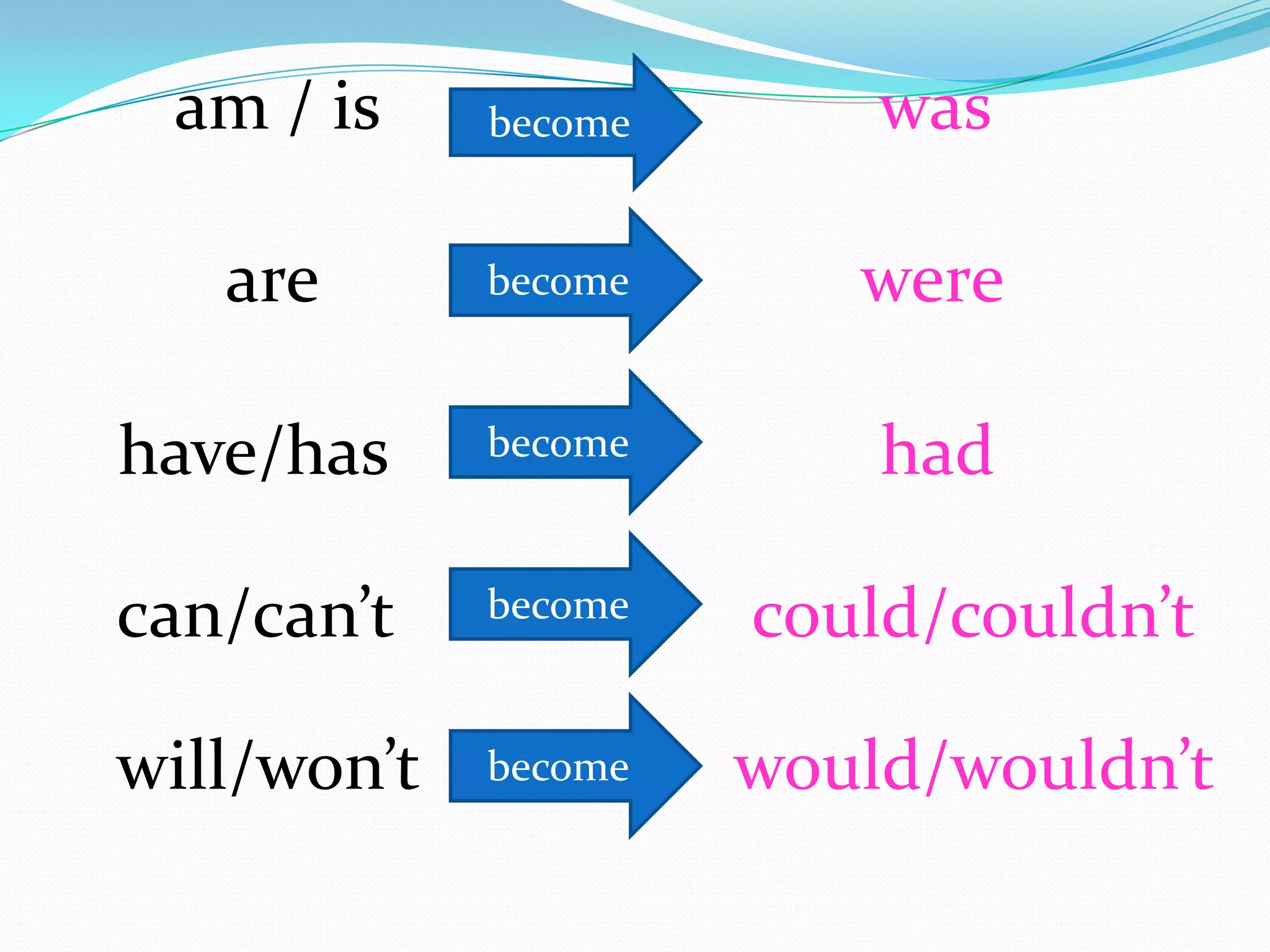 am / is was
are were
have/has had
can/can’t could/couldn’t
will/won’t would/wouldn’t
become
become
become
become
become
 