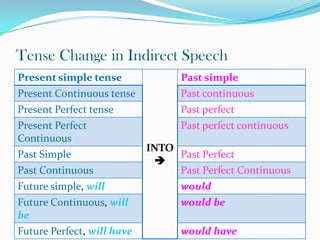 Tense Change in Indirect Speech
Present simple tense
INTO

Past simple
Present Continuous tense Past continuous
Present Perfect tense Past perfect
Present Perfect
Continuous
Past perfect continuous
Past Simple Past Perfect
Past Continuous Past Perfect Continuous
Future simple, will would
Future Continuous, will
be
would be
Future Perfect, will have would have
 