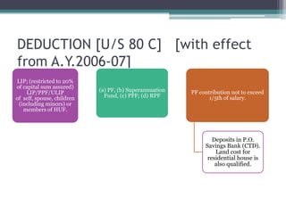 DEDUCTION [U/S 80 C] [with effect
from A.Y.2006-07]
LIP; (restricted to 20%
of capital sum assured)
LIP/PPF/ULIP
of self, spouse, children
(including minors) or
members of HUF.
(a) PF, (b) Superannuation
Fund, (c) PPF; (d) RPF
PF contribution not to exceed
1/5th of salary.
Deposits in P.O.
Savings Bank (CTD).
Land cost for
residential house is
also qualified.
 