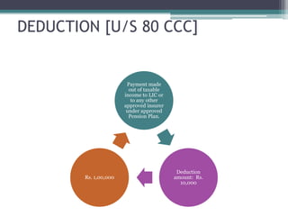 DEDUCTION [U/S 80 CCC]
Payment made
out of taxable
income to LIC or
to any other
approved insurer
under approved
Pension Plan.
Deduction
amount: Rs.
10,000
Rs. 1,00,000
 
