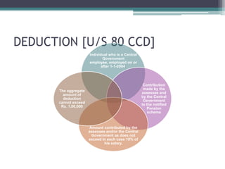 DEDUCTION [U/S 80 CCD]
Individual who is a Central
Government
employee, employed on or
after 1-1-2004.
Contribution
made by the
assessee and
by the Central
Government
to the notified
Pension
scheme
Amount contributed by the
assessee and/or the Central
Government as does not
exceed in each case 10% of
his salary.
The aggregate
amount of
deduction
cannot exceed
Rs. 1,00,000
 