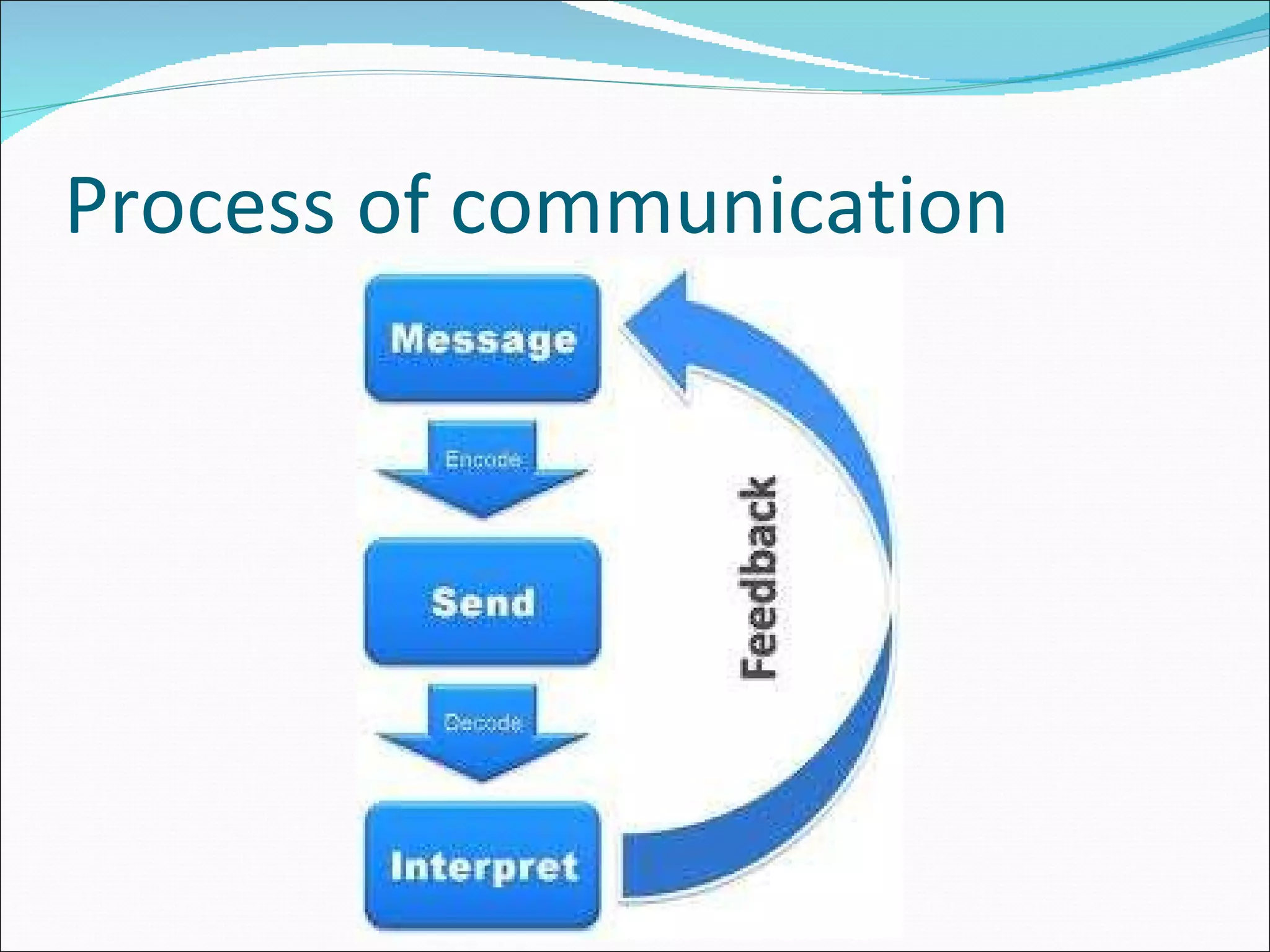 Process of communication 