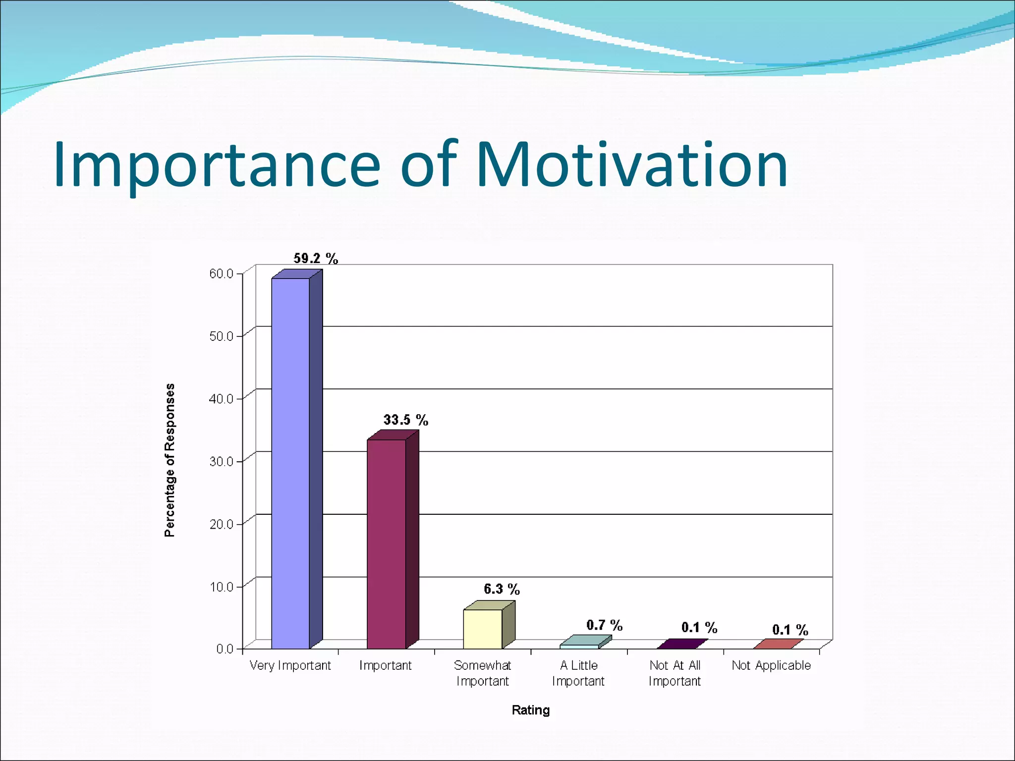 Importance of Motivation 
