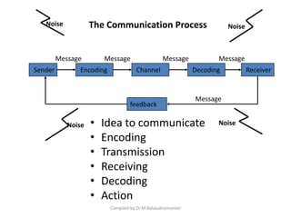 The Communication Process
• Idea to communicate
• Encoding
• Transmission
• Receiving
• Decoding
• Action
Compiled by Dr.M.Balasubramanian
Sender Encoding Channel Decoding Receiver
Message Message Message Message
feedback
Noise Noise
Noise Noise
Message
 