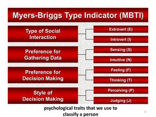 11
Style of
Decision Making Judging (J)
Perceiving (P)
Preference for
Decision Making Thinking (T)
Feeling (F)
Type of Social
Interaction Introvert (I)
Extrovert (E)
Preference for
Gathering Data Intuitive (N)
Sensing (S)
Myers-Briggs Type Indicator (MBTI)
psychological traits that we use to
classify a person
 