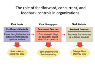 The role of feedforward, concurrent, and
feedback controls in organizations.
 