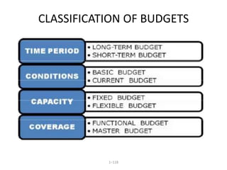 CLASSIFICATION OF BUDGETS
1–118
 