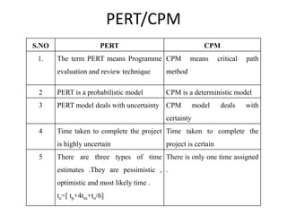 PERT/CPM
S.NO PERT CPM
1. The term PERT means Programme
evaluation and review technique
CPM means critical path
method
2 PERT is a probabilistic model CPM is a deterministic model
3 PERT model deals with uncertainty CPM model deals with
certainty
4 Time taken to complete the project
is highly uncertain
Time taken to complete the
project is certain
5 There are three types of time
estimates .They are pessimistic ,
optimistic and most likely time .
te=[ tp+4tm+to/6]
There is only one time assigned
.
 