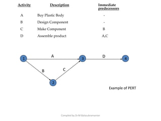 Activity Description Immediate
predecessors
A Buy Plastic Body -
B Design Component -
C Make Component B
D Assemble product A,C
1 3 4
2
A
B C
D
Compiled by Dr.M.Balasubramanian
Example of PERT
 