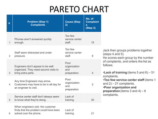 PARETO CHART
#
Problem (Step 1)
Complaints
Cause (Step
2)
No. of
Complaint
s
(Step 3)
1
Phones aren't answered quickly
enough.
Too few
service center
staff. 15
2
Staff seem distracted and under
pressure.
Too few
service center
staff. 6
3
Engineers don't appear to be well
organized. They need second visits to
bring extra parts.
Poor
organization
and
preparation. 4
4
Any time Engineers may arrive.
Customers may have to be in all day for
an engineer to visit.
Poor
organization
and
preparation.
2
5
Service center staff don't always seem
to know what they're doing.
Lack of
training. 30
6
When engineers visit, the customer
finds that the problem could have been
solved over the phone.
Lack of
training. 21
Jack then groups problems together
(steps 4 and 5).
He scores each group by the number
of complaints, and orders the list as
follows:
•Lack of training (items 5 and 6) – 51
complaints.
•Too few service center staff (items 1
and 2) – 21 complaints.
•Poor organization and
preparation (items 3 and 4) – 6
complaints.
 