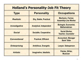 15
Holland’s Personality-Job Fit Theory
Type Personality Occupations
Realistic
Investigative
Social
Conventional
Enterprising
Artistic
Shy, Stable, Practical
Analytical, Independent
Sociable, Cooperative
Practical, Efficient
Ambitious, Energetic
Imaginative, Idealistic
Mechanic, Farmer,
Assembly-Line Worker
Biologist, Economist,
Mathematician
Social Worker,
Teacher, Counselor
Accountant, Manager
Bank Teller
Lawyer, Salesperson
Painter, Writer,
Musician
 