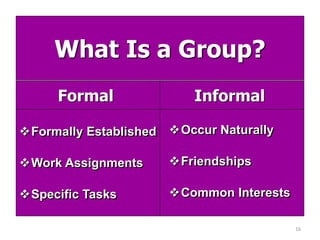 16
InformalFormal
What Is a Group?
Formally Established
Work Assignments
Specific Tasks
Occur Naturally
Friendships
Common Interests
 