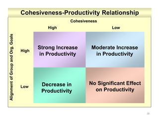 28
Strong Increase
in Productivity
Moderate Increase
in Productivity
No Significant Effect
on Productivity
Decrease in
Productivity
Cohesiveness
AlignmentofGroupandOrg.Goals
High Low
Cohesiveness-Productivity Relationship
High
Low
 
