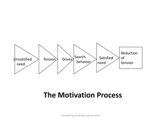 The Motivation Process
Compiled by Dr.M.Balasubramanian
Unsatisfied
need
Tension Drives
Search
behavior
Satisfied
need
Reduction
of
tension
 