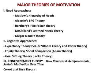 MAJOR THEORIES OF MOTIVATION
I. Need Approaches:
- Maslow’s Hierarchy of Needs
- Alderfer’s ERG Theory
- Herzberg’s Two Factor Theory
- McClelland’s Learned Needs Theory
- Gregor X and Y theory
II. Cognitive Approaches:
- Expectancy Theory (VIE or VRoom Theory and Porter theory)
- Equity Theory/ Social Comparison (Adam Theory)
- Goal Setting Theory (Locke Theory)
III. REINFORCEMENT THEORY : How Rewards & Reinforcements
Sustain Motivation Over Time
Carrot and Stick Theory :
 