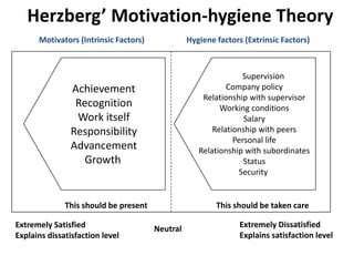 Achievement
Recognition
Work itself
Responsibility
Advancement
Growth
Supervision
Company policy
Relationship with supervisor
Working conditions
Salary
Relationship with peers
Personal life
Relationship with subordinates
Status
Security
Motivators (Intrinsic Factors) Hygiene factors (Extrinsic Factors)
Extremely Satisfied
Explains dissatisfaction level
Neutral Extremely Dissatisfied
Explains satisfaction level
Herzberg’ Motivation-hygiene Theory
This should be present This should be taken care
 
