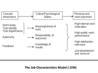 The Job Characteristics Model ( JCM)
 