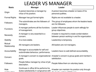 LEADER VS MANAGER
Basis Manager Leader
Origin
A person becomes a manager by
virtue of his position.
A person becomes a leader on basis of his
personal qualities.
Formal Rights Manager has got formal rights Rights are not available to a leader.
Followers
The subordinates are the followers of
managers.
The group of employees whom the leaders leads
are his followers.
Functions
A manager performs all five functions
of management.
Leader influences people to work willingly for
group objectives.
Necessity
A manager is very essential to a
concern.
A leader is required to create cordial relation
between person working in and for organization.
Stability It is more stable. Leadership is temporary.
Mutual
Relationship
All managers are leaders. All leaders are not managers.
Accountability
Manager is accountable for self and
subordinates behaviour, performance.
Leaders have no well defined accountability.
Concern
A manager’s concern is organizational
goals.
A leader’s concern is group goals and member’s
satisfaction.
Followers
People follow manager by virtue of job
description.
People follow them on voluntary basis.
Role
Continues in office till he performs his
duties satisfactorily in congruence with
A leader can maintain his position only through
 