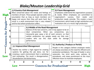 Blake/Mouton LeadershipGrid
High
Low
9
8
7
6
5
4
3
2
1
1 2 3 4 5 6 7 8 9
Concern for Production HighLow
ConcernforPeople
1,1 Impoverished Management
He/she has neither a high regard for creating
systems for getting the job done, nor for
creating a work environment that is satisfying
and motivating. The result is disorganization,
dissatisfaction and disharmony.
1,9 Country Club Management
Most concerned about the needs and feelings of
members of team. These people operate under the
assumption that as long as team members are
happy and secure then they will work hard. But
result is a work environment that is very relaxed
and fun but where production suffers.
9,1 Authority ( Produce or Perish)
People in this category believe employee needs
are always secondary to the need for efficient and
productive workplaces. This type of leader is very
autocratic, has strict work rules, policies, &
procedures, and views punishment as the most
effective means to motivate employees.
9,9 Team Management
Employees understand the organizations purpose
& needs. When employees are committed to
organization’s success, their needs and
production needs coincide. This creates a team
environment, which leads to high satisfaction and
motivation and, as a result, high production.
5,5 Middle of the Road Management
Balance of the two concerns, and it may appear to be an
ideal compromise. When you compromise, you
necessarily give away a bit of each concern, so that
neither production nor people needs are fully met.
Leaders who use this style settle for average
performance.
 