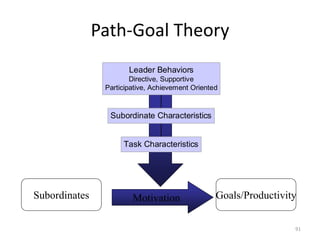 Path-Goal Theory
91
Task Characteristics
Subordinate Characteristics
Leader Behaviors
Directive, Supportive
Participative, Achievement Oriented
Subordinates Goals/ProductivityMotivation
 