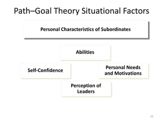 Path–Goal Theory Situational Factors
93
Personal Characteristics of Subordinates
Abilities
Self-Confidence
Personal Needs
and Motivations
Perception of
Leaders
 