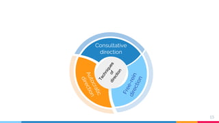 Consultative
direction
15
 