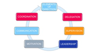ELEMENTS
OF
DIRECTION
DELEGATION
SUPERVISION
LEADERSHIP
MOTIVATION
COMMUNICATION
COORDINATION
 