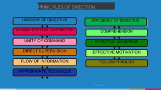 © Freeology.com
PRINCIPLES OF DIRECTION.
HARMONY OF OBJECTIVE
MAXIMUN INDIVIDUAL CONTRIBUTION
UNITY OF COMMAND
DIRECT SUPERVISION
FLOW OF INFORMATION
APPROPRIATE TECHNIQUE
EFFICIENCY OF DIRECTION
COMPREHENSION
EFFECTIVE LEADERSHIP
EFFECTIVE MOTIVATION
FOLLOW-THROUGH
 