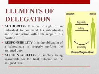 ELEMENTS OF
DELEGATION
• AUTHORITY- It refers to right of an
individual to command his subordinates
and to take action within the scope of his
position
• RESPONSIBILITY- It is the obligation of
a subordinate to properly perform the
assigned duty.
• ACCOUNTABILITY- It implies being
answerable for the final outcome of the
assigned task.
 