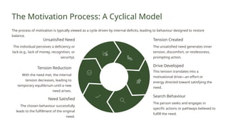 Defeiency Motivated Directing-The-Core-of-Managerial-Action tanuj.pptx (1).pptx